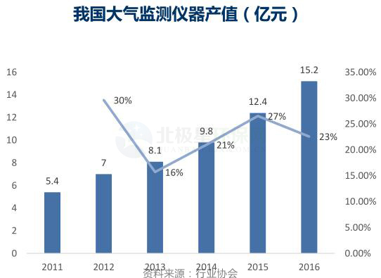 环保行业