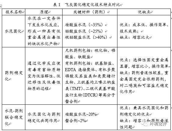 飛灰固化穩(wěn)定化 這個“鐐銬”牢靠嗎？