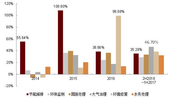 重磅发布|2017年环保产业上市公司年度报告