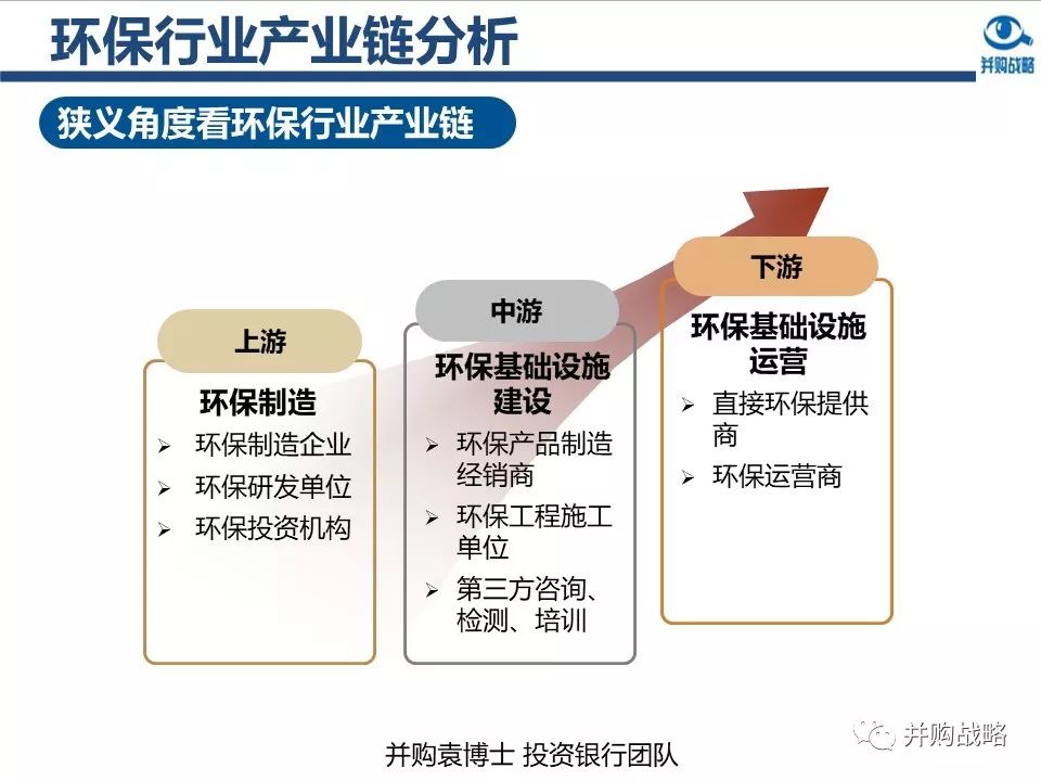 环保行业政策与市场研究与近期IPO、并购案例解读