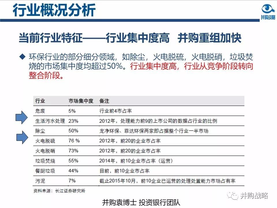 环保行业政策与市场研究与近期IPO、并购案例解读