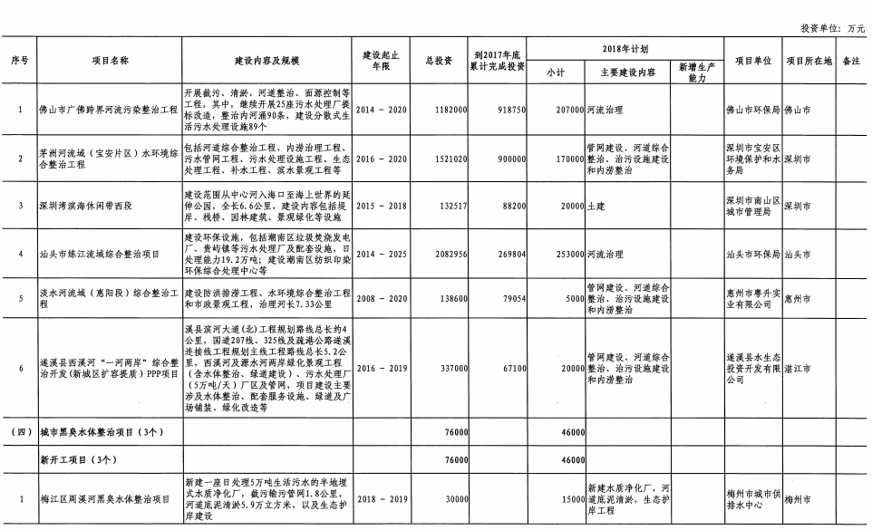 广东省2018年重点建设项目计划发布