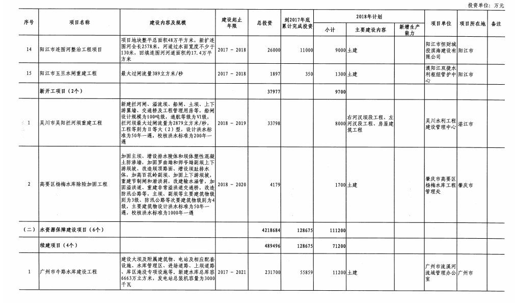 广东省2018年重点建设项目计划发布