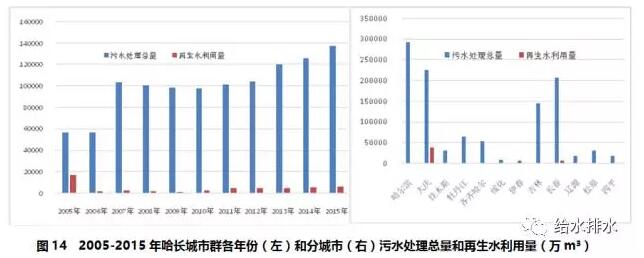 数据:七大城市群节约用水,污水处理和再生水利用情况