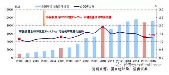 河南环境污染治理投资占GDP比重_图表 我国环境污染治理投资已占GDP1.49 股票频道