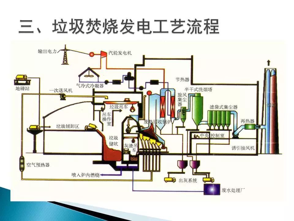 收藏 | 29页PPT讲述垃圾焚烧发电