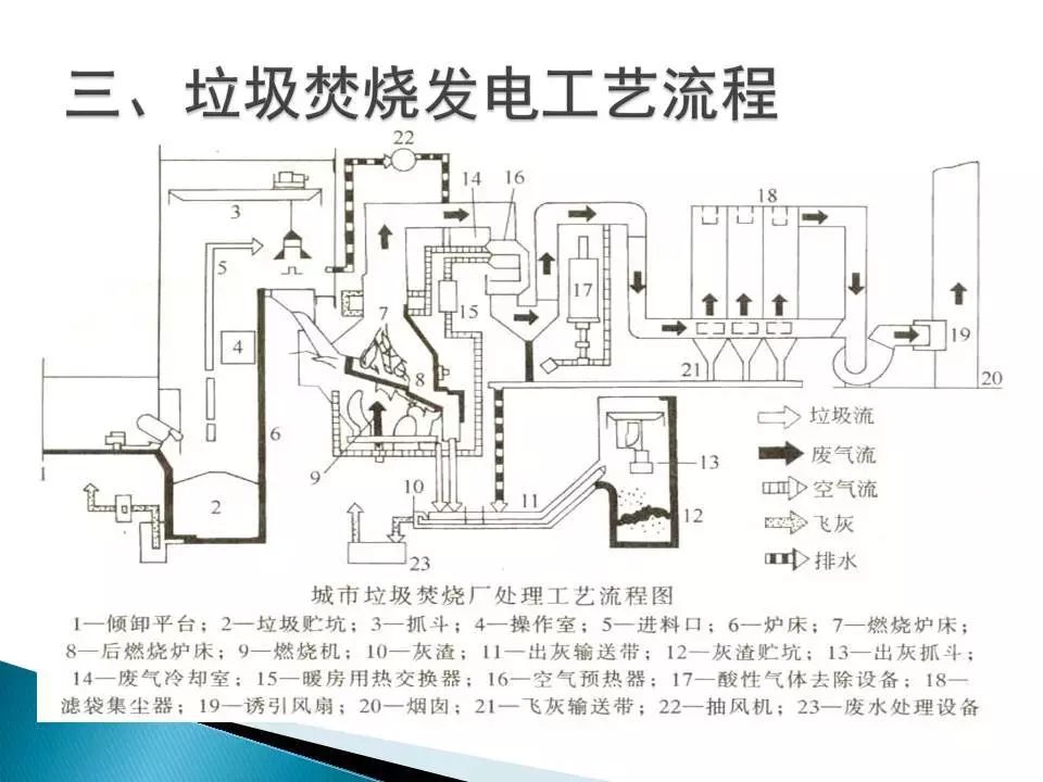 收藏29页ppt讲述垃圾焚烧发电