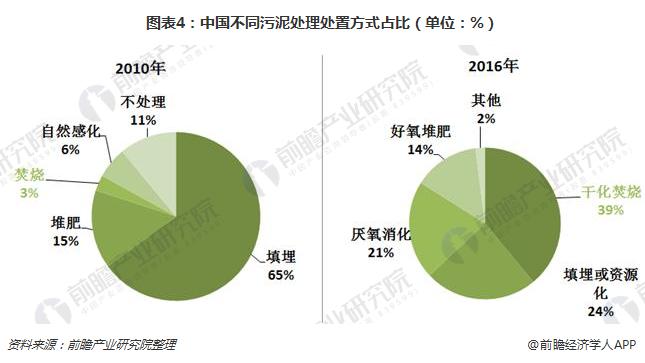 污泥处理