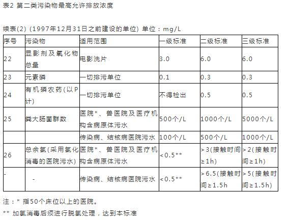 16个常用污水排放标准分享