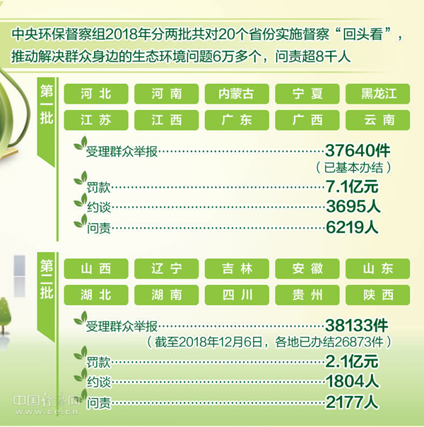 2018年共27个地方政府被约谈 环保约谈问责持续发力