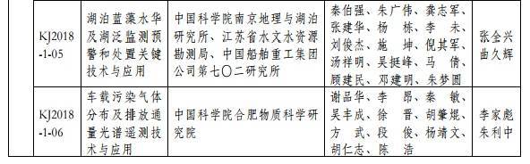 2018年度环境保护科学技术奖最终揭晓 37个环保项目获奖