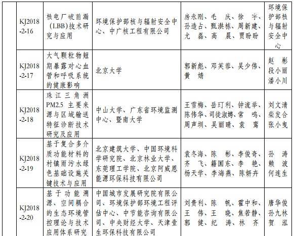 2018年度环境保护科学技术奖最终揭晓 37个环保项目获奖