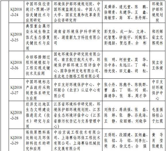 2018年度环境保护科学技术奖最终揭晓 37个环保项目获奖