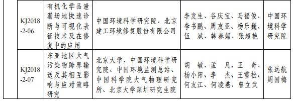 2018年度环境保护科学技术奖最终揭晓 37个环保项目获奖