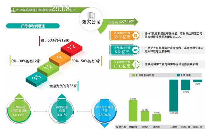 A股68家环保上市公司披露2018年业绩预告 个