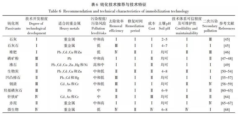 土壤修复公司排名_电动土壤修复(3)