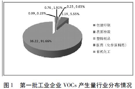 化工园区挥发性有机物防治现状与对策研究