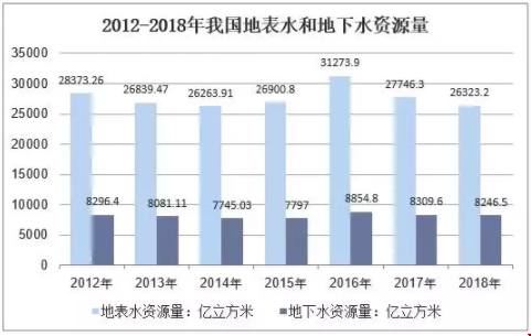 2018年中国水资源总量及其分布水污染现状及治理对策分析图