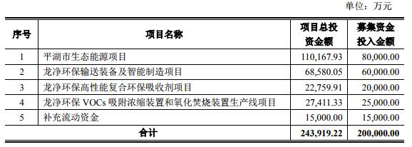 龙净环保拟公开发行不超20亿元可转债