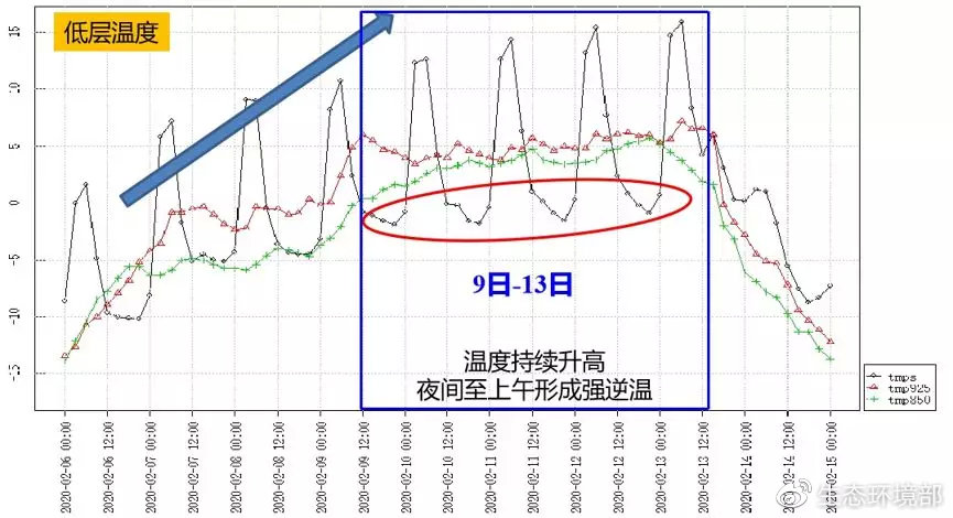 北京市2月上中旬近地面、中层和高层温度演变