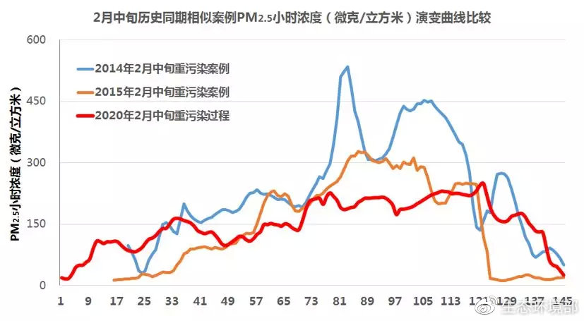 北京市2月中旬历史同期相似案例PM2.5小时浓度演变