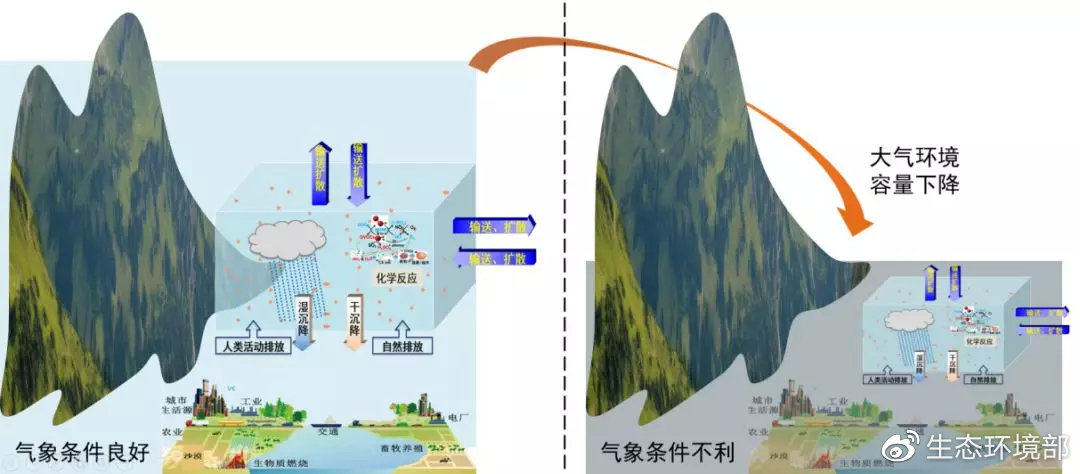 大氣環(huán)境容量隨氣象條件變化示意圖