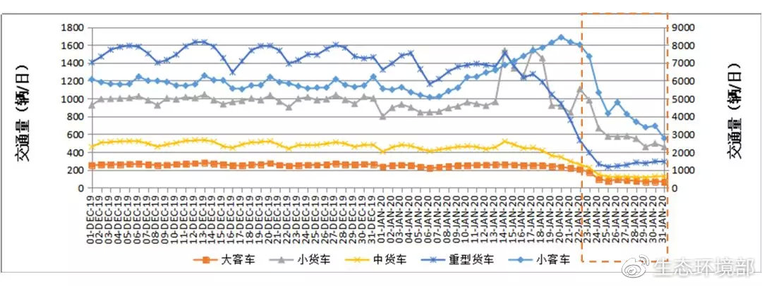 2019年12月1日至2020年1月31日全國斷面交通量（數(shù)據(jù)來源：交通運輸部規(guī)劃研究院）