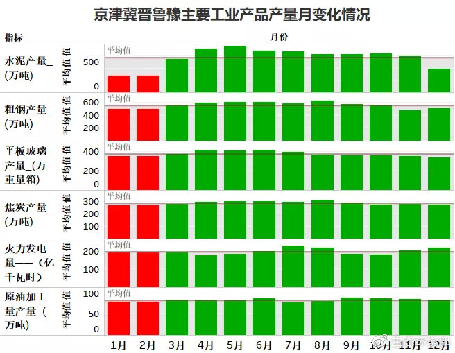 2017-2019年京津冀及周邊地區(qū)重點工業(yè)產(chǎn)品產(chǎn)量平均月變化（數(shù)據(jù)來源：國家統(tǒng)計局）