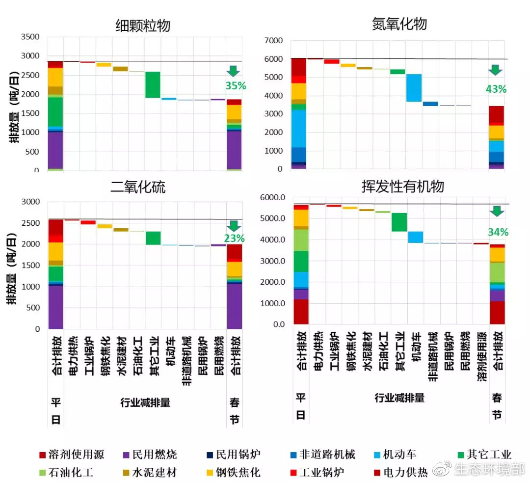 京津冀及周邊地區(qū)春節(jié)期間污染物減排量及行業(yè)分布