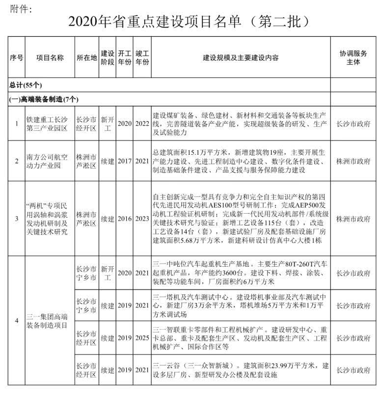 名单来了！湖南第二批省重点建设项目发布