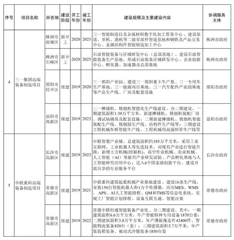 名单来了！湖南第二批省重点建设项目发布