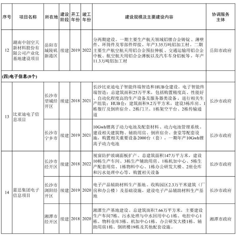 名单来了！湖南第二批省重点建设项目发布