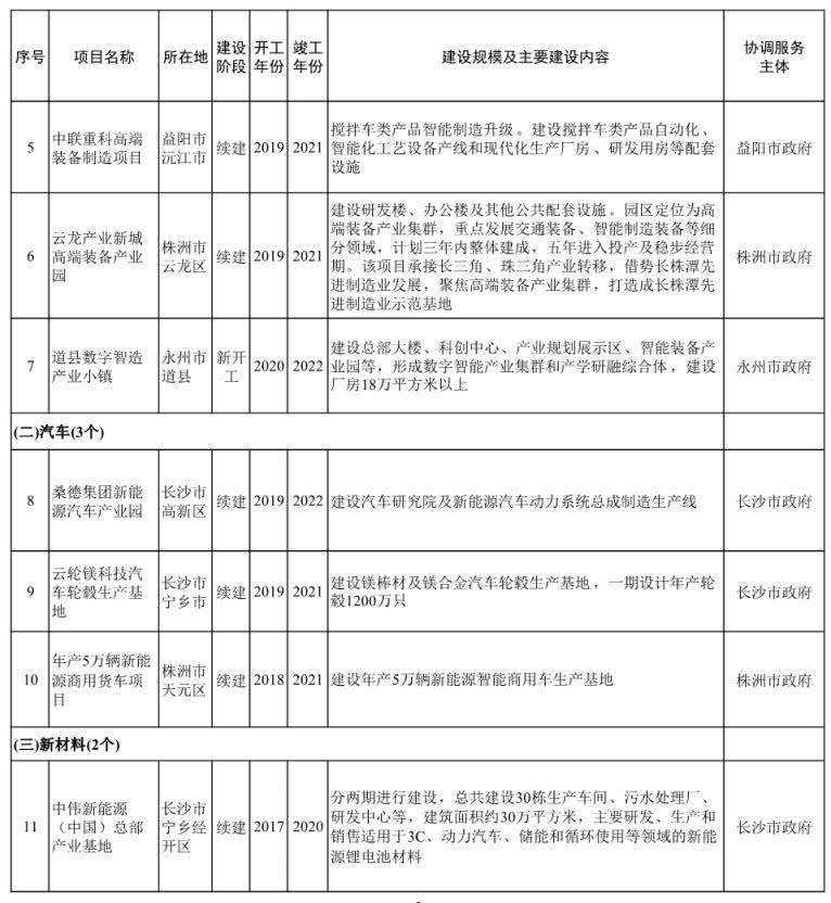 名单来了！湖南第二批省重点建设项目发布