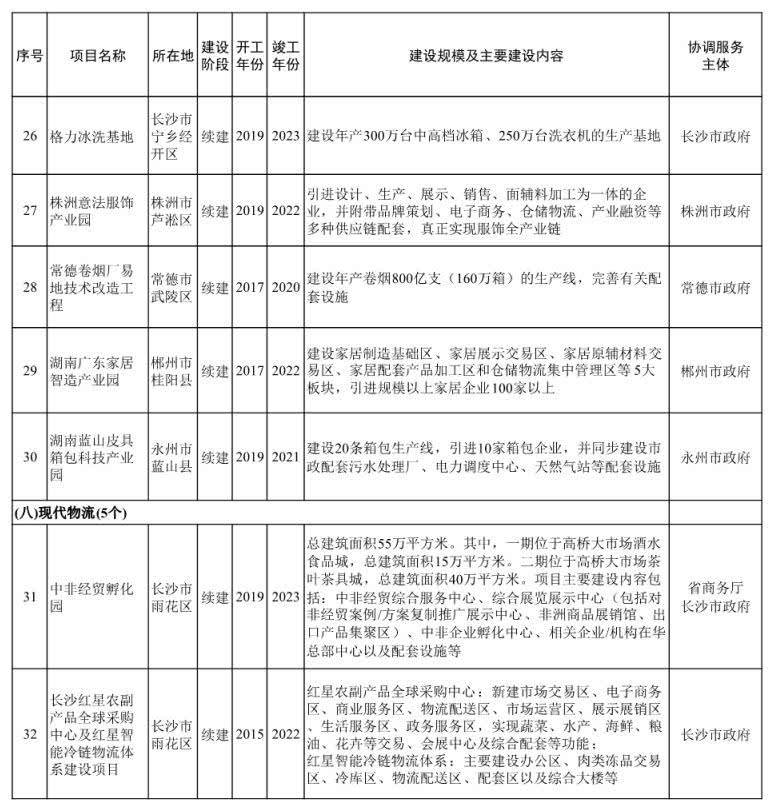 名单来了！湖南第二批省重点建设项目发布