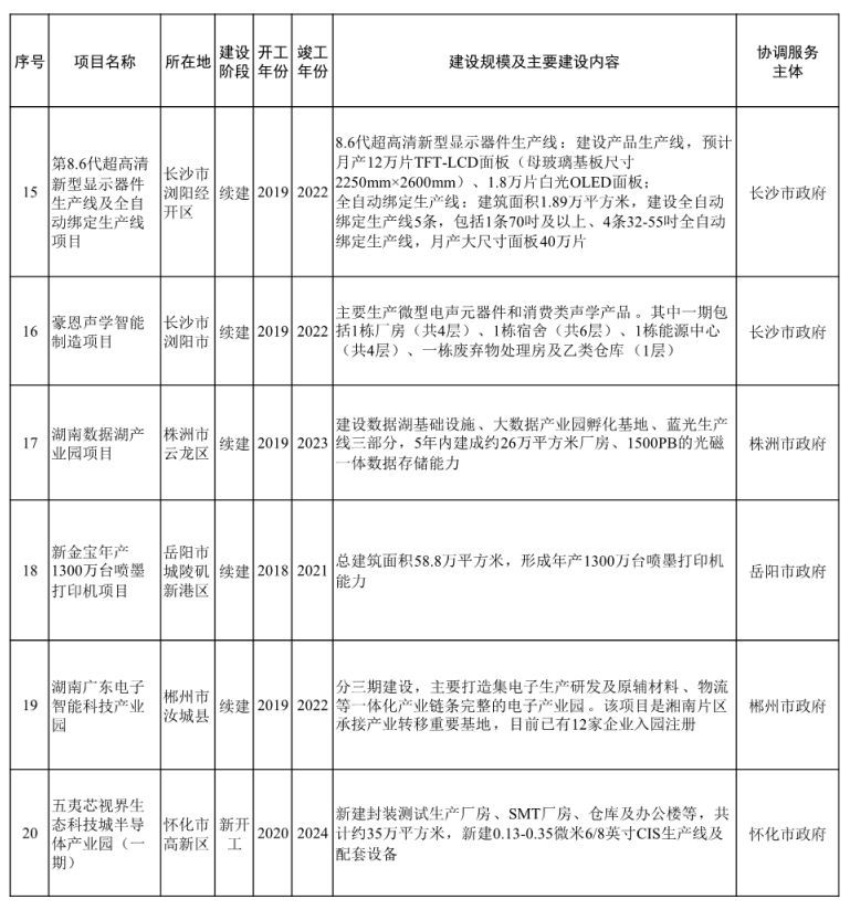 名单来了！湖南第二批省重点建设项目发布