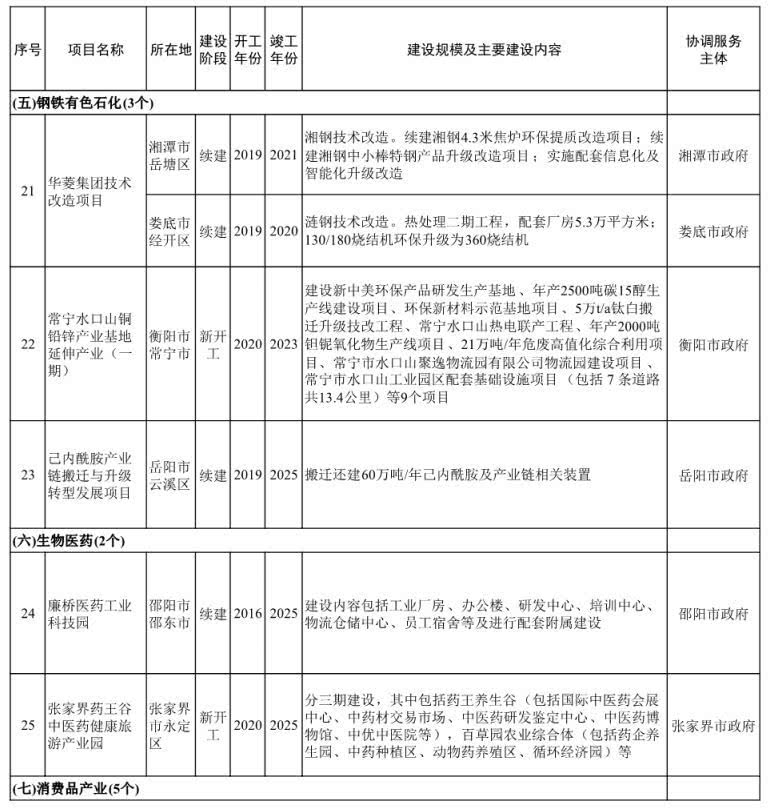 名单来了！湖南第二批省重点建设项目发布