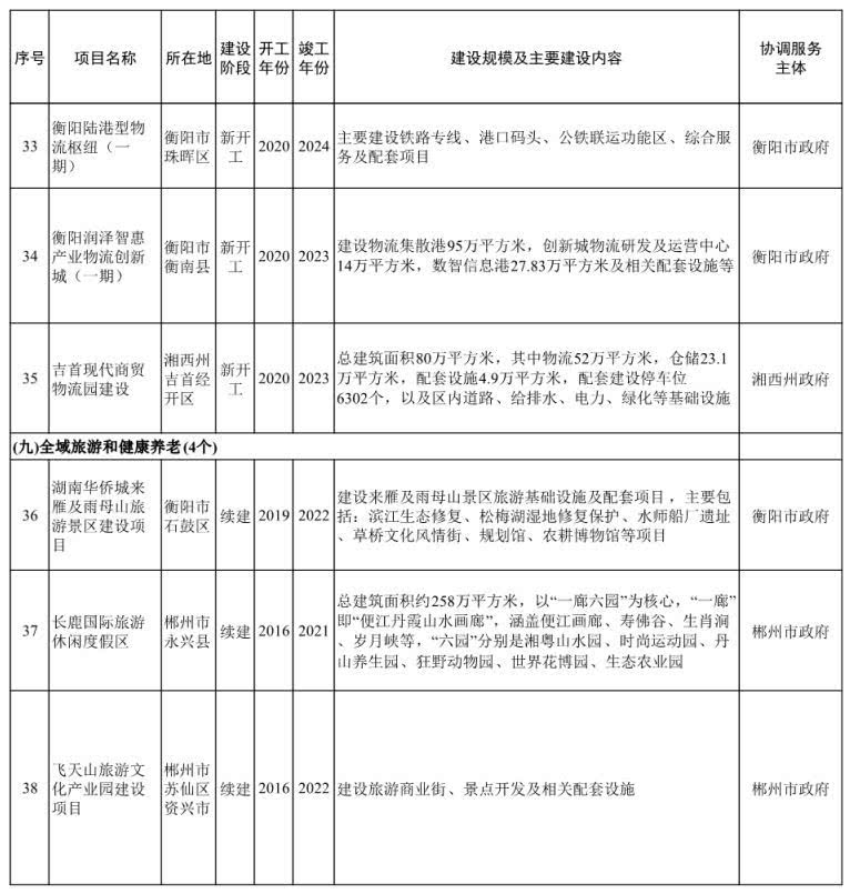 名单来了！湖南第二批省重点建设项目发布