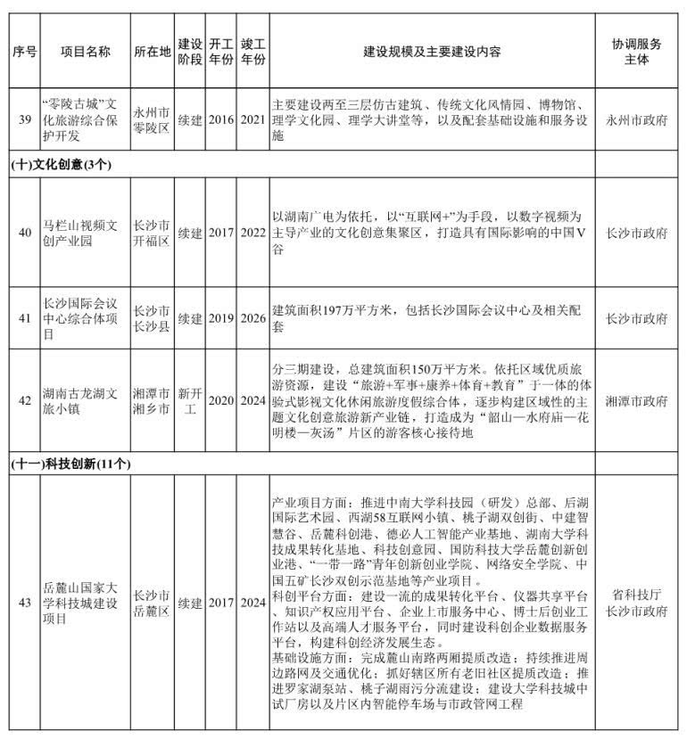 名单来了！湖南第二批省重点建设项目发布