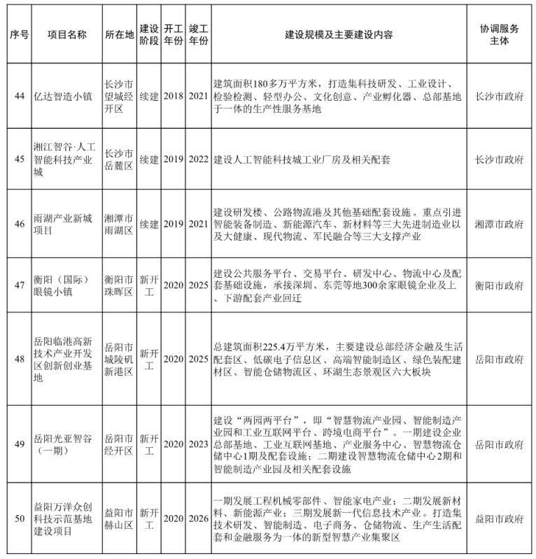 名单来了！湖南第二批省重点建设项目发布