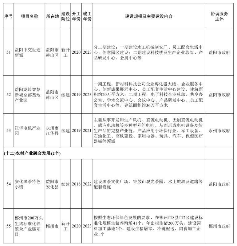 名单来了！湖南第二批省重点建设项目发布