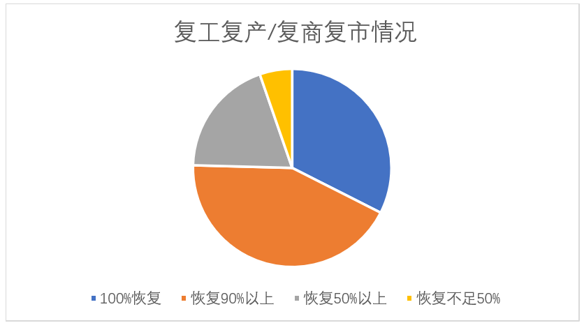 最新调查显示：广东近60%环保企业在复工复产中遭遇同一难题…… 展会快讯 第1张