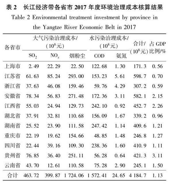 长江经济带各省市2017年度环境治理成本核算结果 资料来源：生态环境部环境规划院