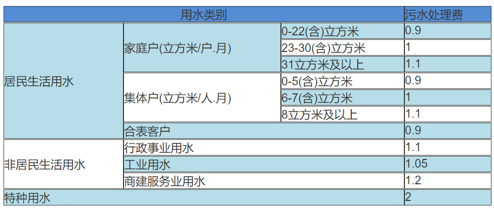 2020深圳污水处理费收费标准一览