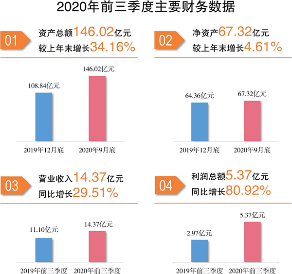 中原环保2020年前三季度经营业绩