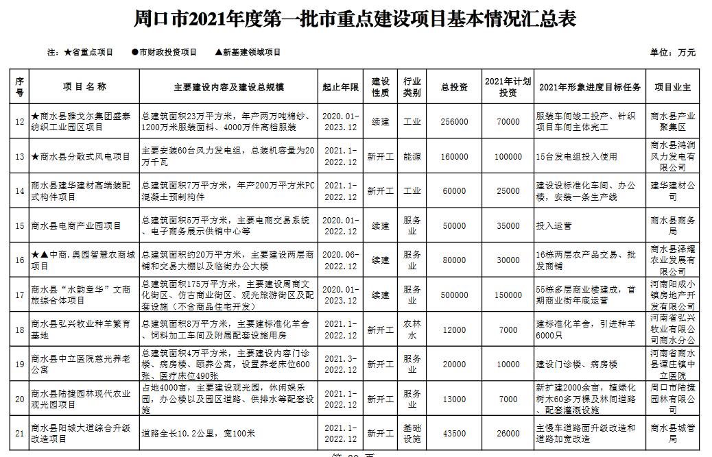 总投资33871亿周口市2021年366个市重点建设项目名单公布