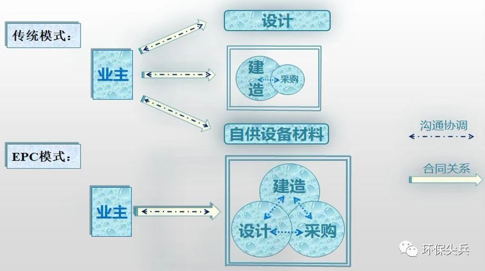 探讨污水处理工程epc工程总承包模式