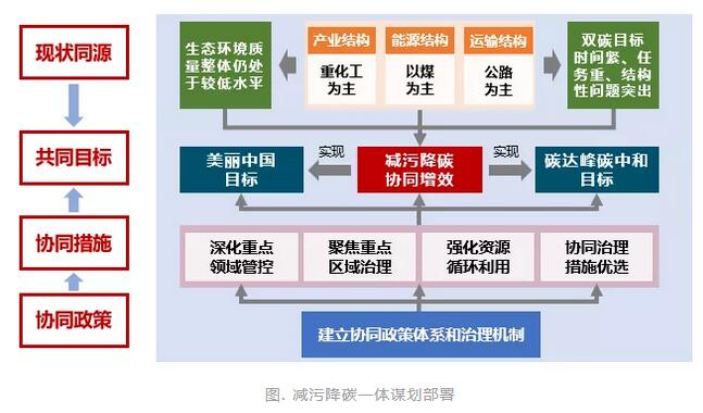 深化重点领域管控,聚焦重点区域治理,强化资源循环利用,优选协同治理