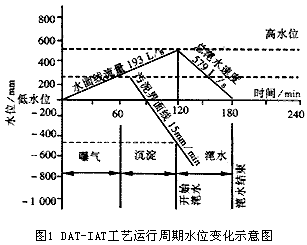 图1 DAT-IAT工艺运行周期水位变化示意图