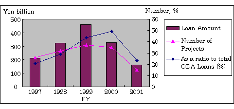 graph--Commitments to Environmental Projects in the Last Five Years (L/A basis)