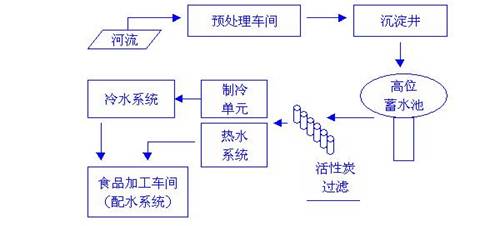 图1. 食品加工厂内水处理工艺流程